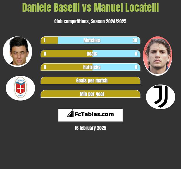 Daniele Baselli vs Manuel Locatelli h2h player stats