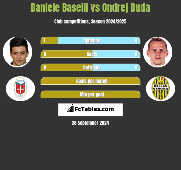 Daniele Baselli vs Ondrej Duda h2h player stats