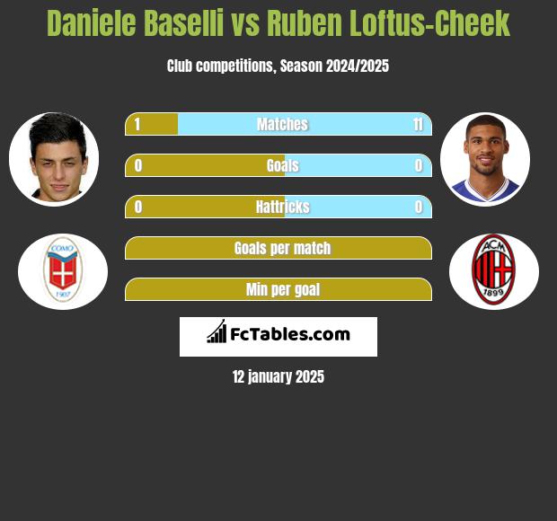 Daniele Baselli vs Ruben Loftus-Cheek h2h player stats