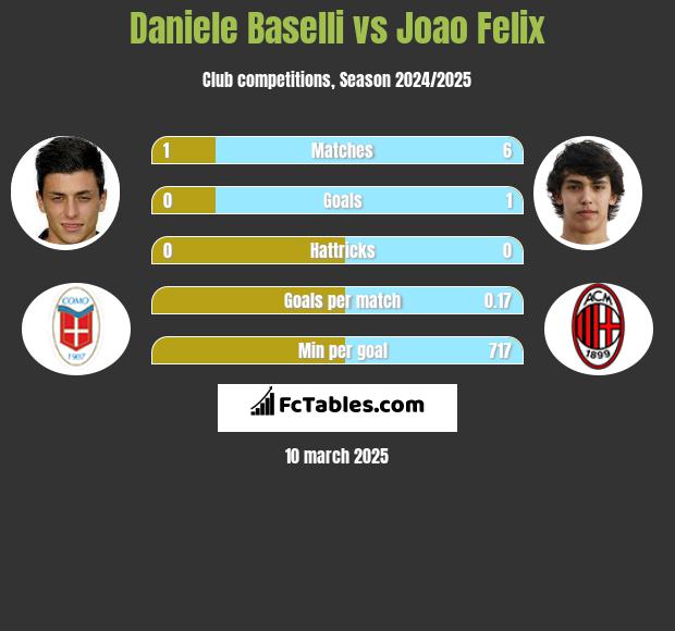 Daniele Baselli vs Joao Felix h2h player stats