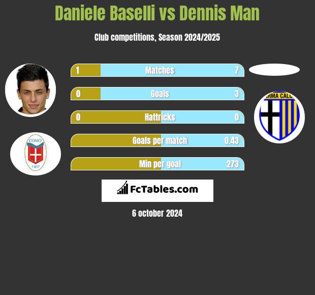 Daniele Baselli vs Dennis Man h2h player stats