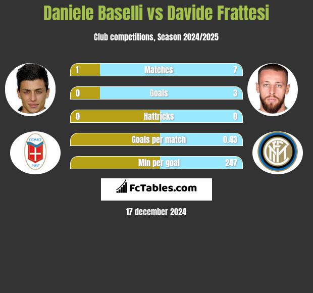 Daniele Baselli vs Davide Frattesi h2h player stats