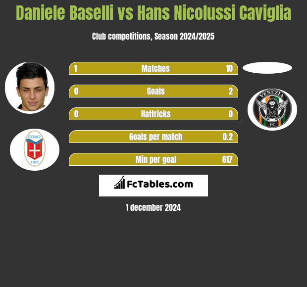 Daniele Baselli vs Hans Nicolussi Caviglia h2h player stats