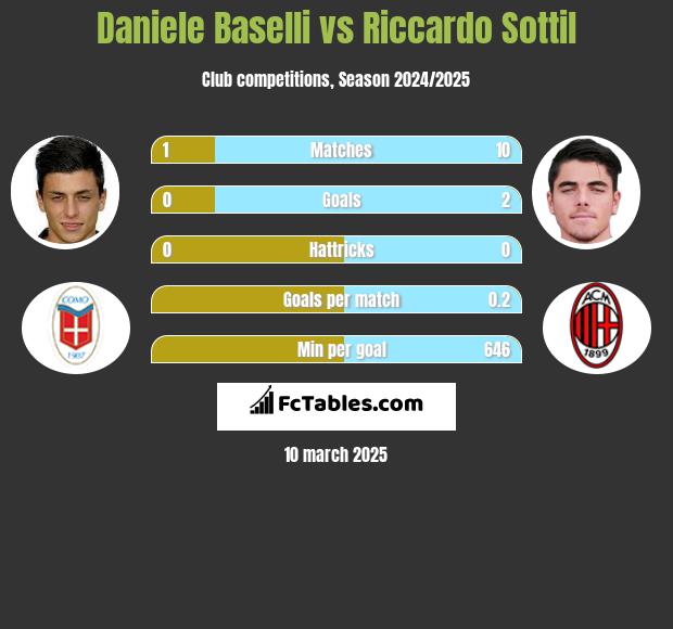 Daniele Baselli vs Riccardo Sottil h2h player stats