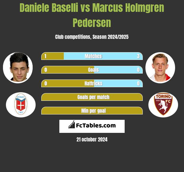 Daniele Baselli vs Marcus Holmgren Pedersen h2h player stats