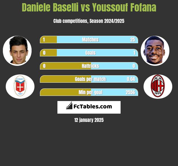 Daniele Baselli vs Youssouf Fofana h2h player stats