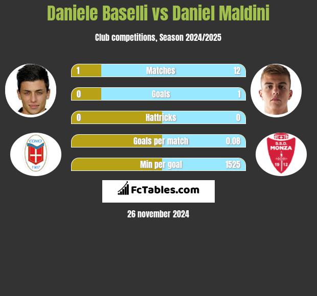 Daniele Baselli vs Daniel Maldini h2h player stats