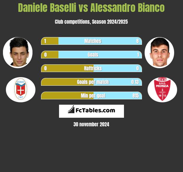 Daniele Baselli vs Alessandro Bianco h2h player stats