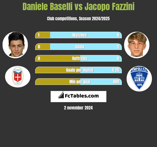 Daniele Baselli vs Jacopo Fazzini h2h player stats