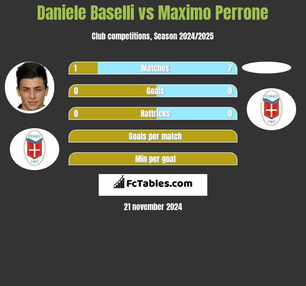 Daniele Baselli vs Maximo Perrone h2h player stats