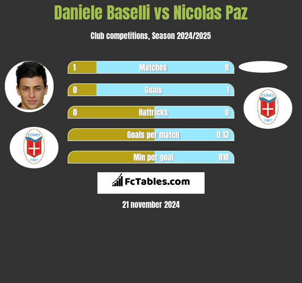 Daniele Baselli vs Nicolas Paz h2h player stats