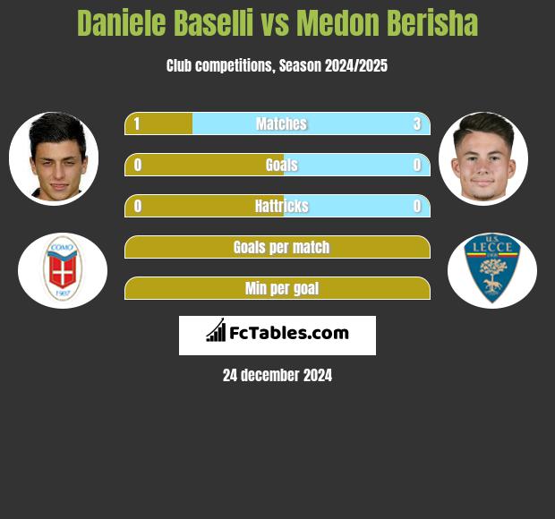 Daniele Baselli vs Medon Berisha h2h player stats