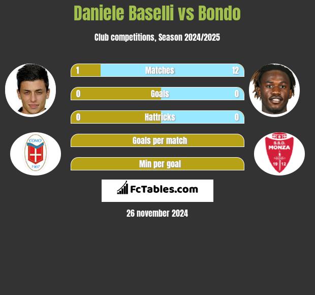 Daniele Baselli vs Bondo h2h player stats