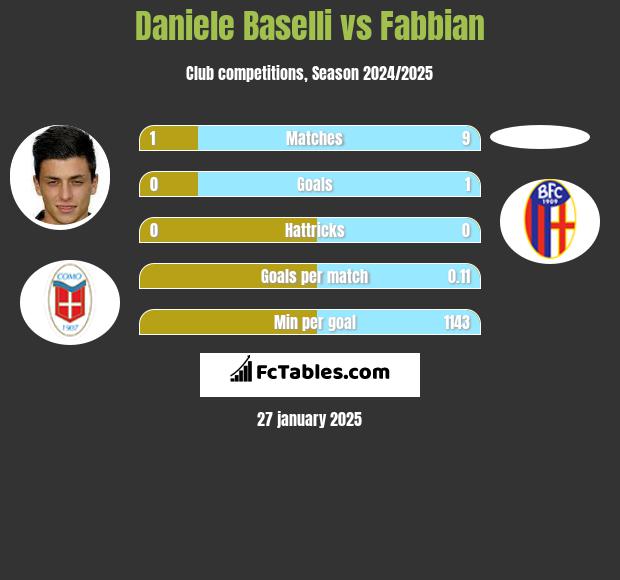 Daniele Baselli vs Fabbian h2h player stats