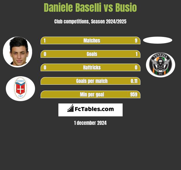 Daniele Baselli vs Busio h2h player stats