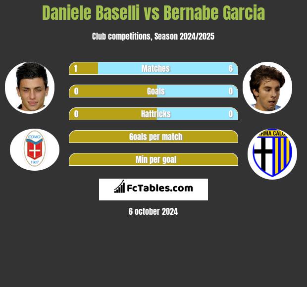 Daniele Baselli vs Bernabe Garcia h2h player stats