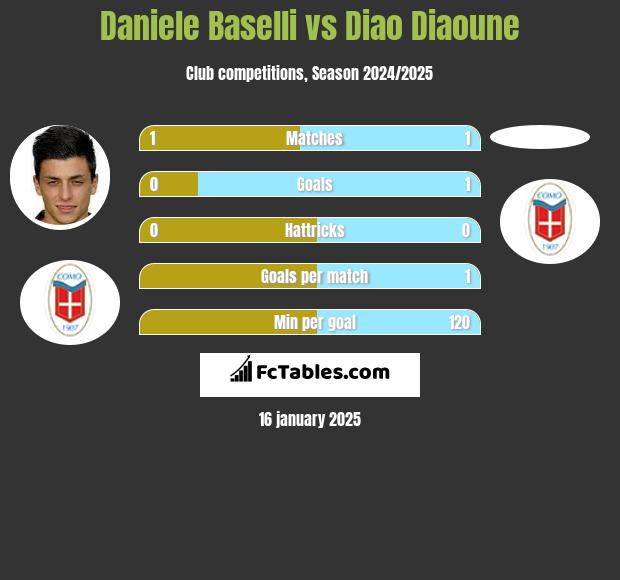 Daniele Baselli vs Diao Diaoune h2h player stats