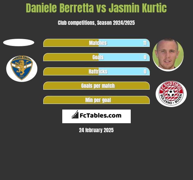 Daniele Berretta vs Jasmin Kurtic h2h player stats