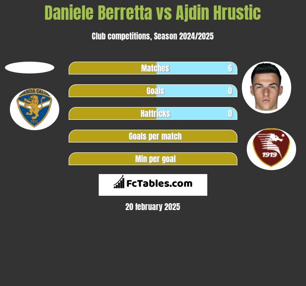 Daniele Berretta vs Ajdin Hrustic h2h player stats