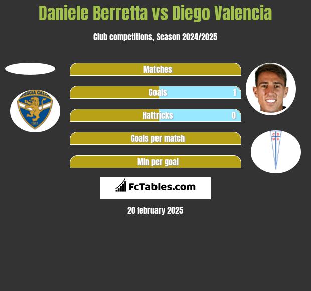 Daniele Berretta vs Diego Valencia h2h player stats