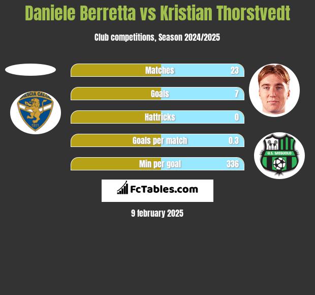 Daniele Berretta vs Kristian Thorstvedt h2h player stats