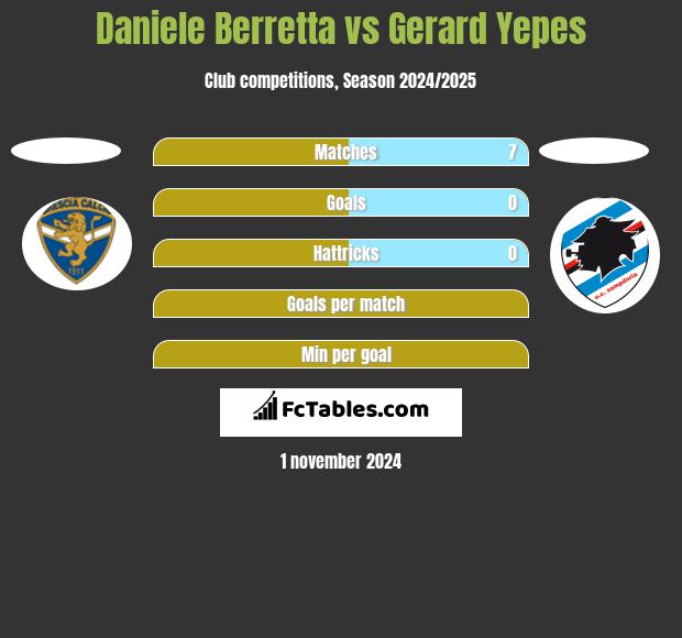 Daniele Berretta vs Gerard Yepes h2h player stats