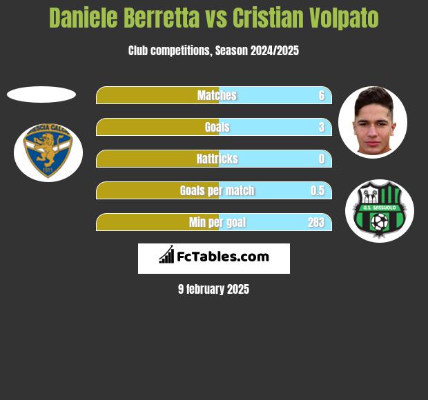 Daniele Berretta vs Cristian Volpato h2h player stats