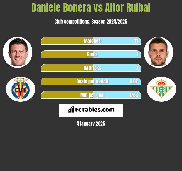 Daniele Bonera vs Aitor Ruibal h2h player stats