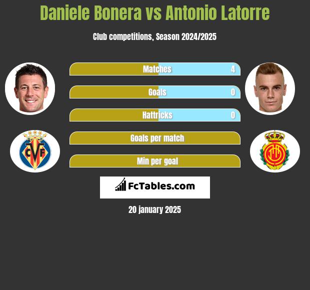 Daniele Bonera vs Antonio Latorre h2h player stats