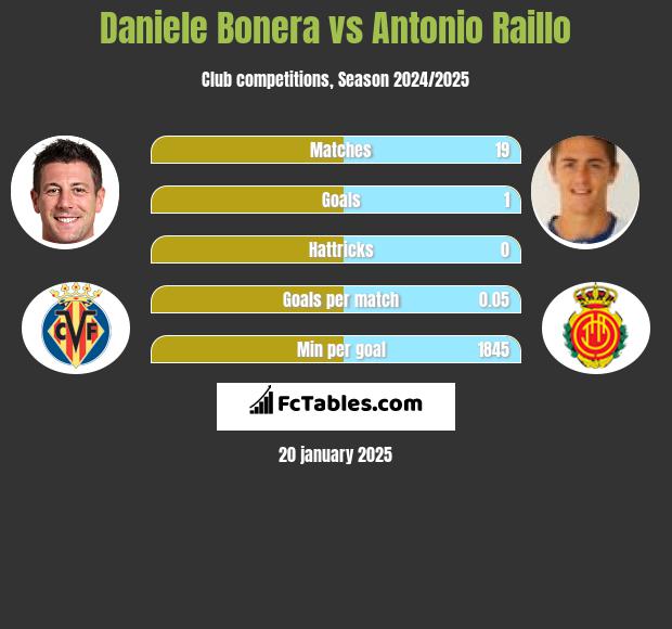 Daniele Bonera vs Antonio Raillo h2h player stats