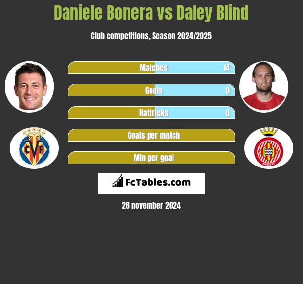 Daniele Bonera vs Daley Blind h2h player stats