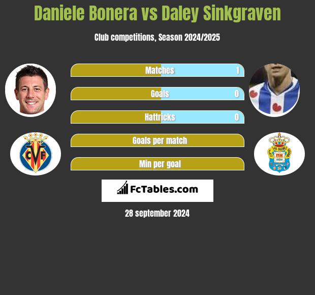 Daniele Bonera vs Daley Sinkgraven h2h player stats