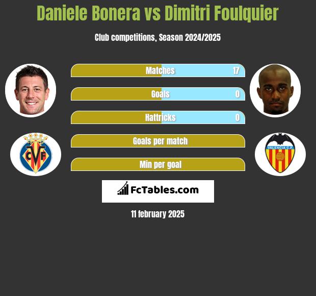 Daniele Bonera vs Dimitri Foulquier h2h player stats