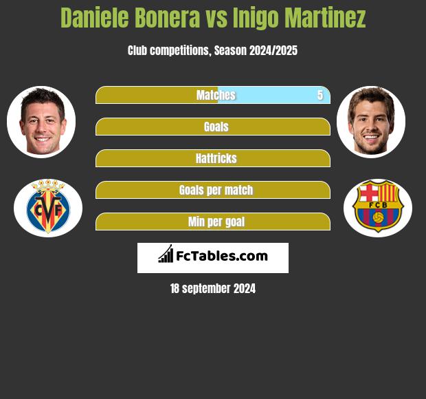 Daniele Bonera vs Inigo Martinez h2h player stats