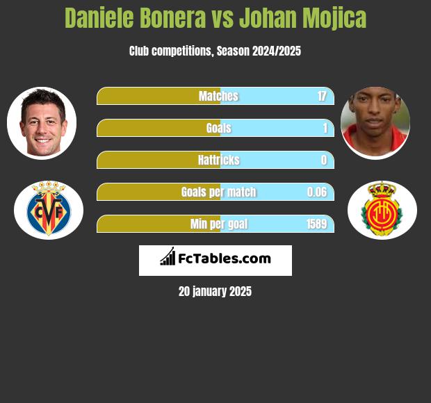 Daniele Bonera vs Johan Mojica h2h player stats