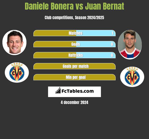 Daniele Bonera vs Juan Bernat h2h player stats