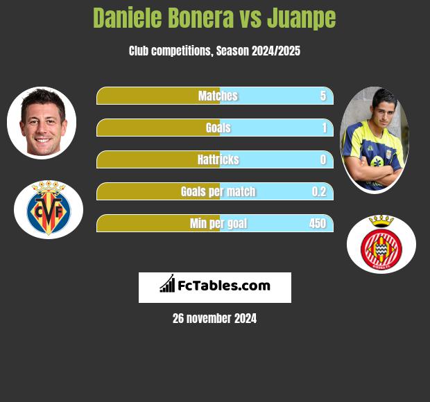 Daniele Bonera vs Juanpe h2h player stats