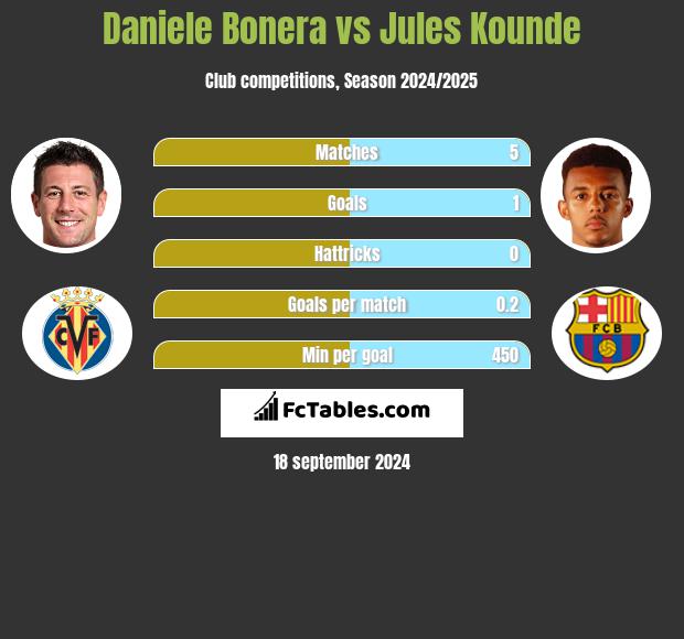 Daniele Bonera vs Jules Kounde h2h player stats