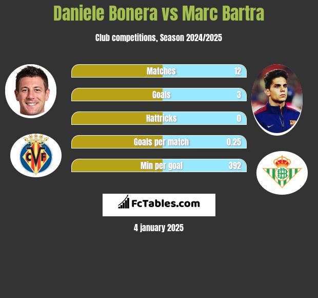 Daniele Bonera vs Marc Bartra h2h player stats