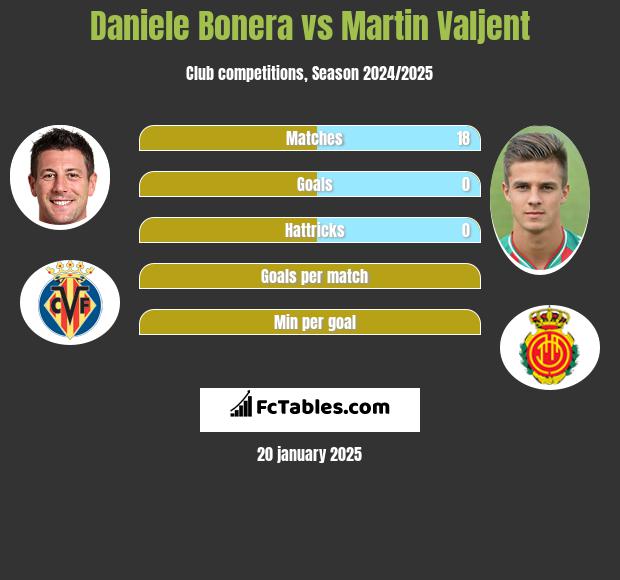 Daniele Bonera vs Martin Valjent h2h player stats