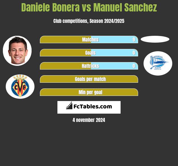 Daniele Bonera vs Manuel Sanchez h2h player stats