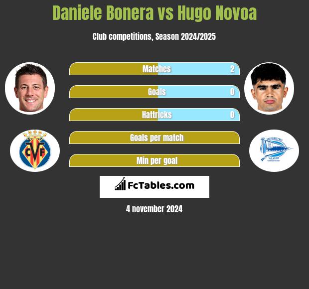 Daniele Bonera vs Hugo Novoa h2h player stats