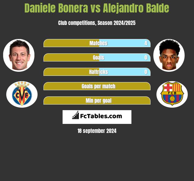 Daniele Bonera vs Alejandro Balde h2h player stats