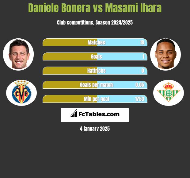 Daniele Bonera vs Masami Ihara h2h player stats