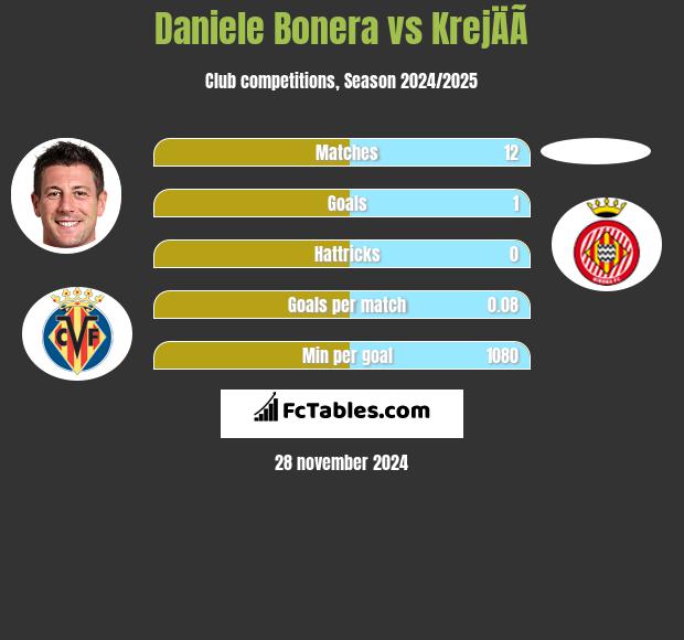 Daniele Bonera vs KrejÄÃ­ h2h player stats