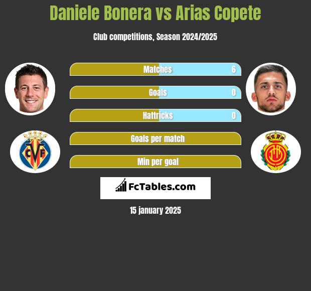 Daniele Bonera vs Arias Copete h2h player stats