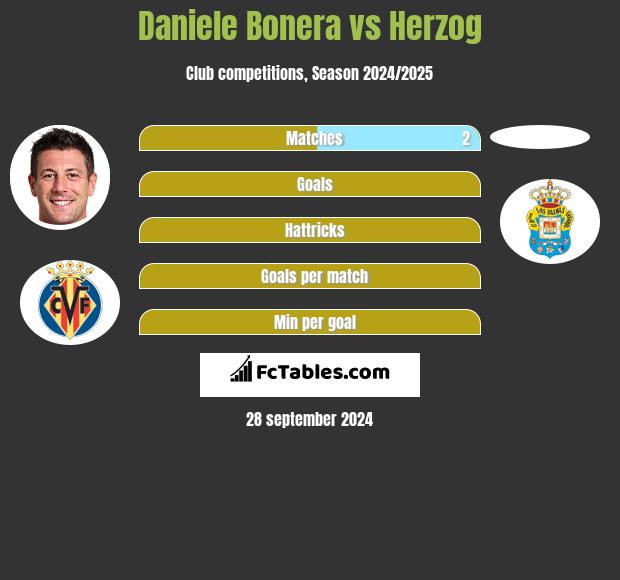 Daniele Bonera vs Herzog h2h player stats