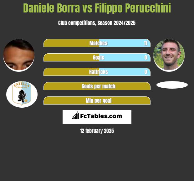 Daniele Borra vs Filippo Perucchini h2h player stats