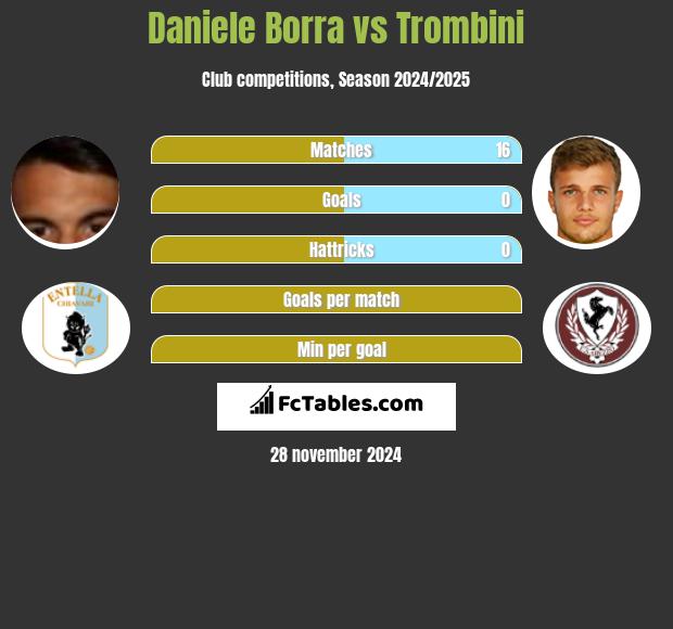 Daniele Borra vs Trombini h2h player stats