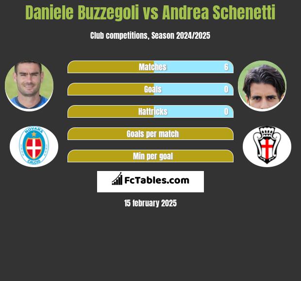 Daniele Buzzegoli vs Andrea Schenetti h2h player stats